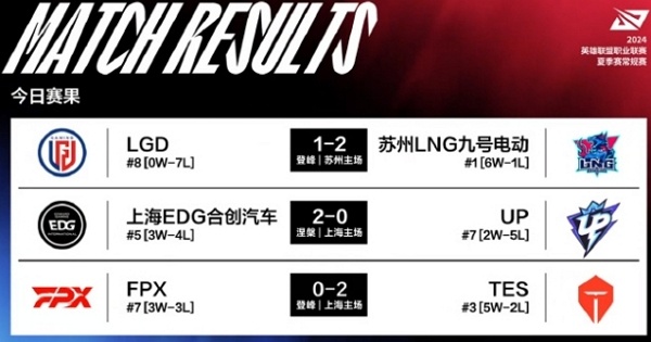 2024英雄联盟lpl夏季赛day51谁赢了 2024英雄联盟lpl夏季赛day51获胜队伍说明